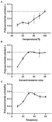 Extraction, characterization and anti-oxidant activity of polysaccharide from red Panax ginseng and Ophiopogon japonicus waste